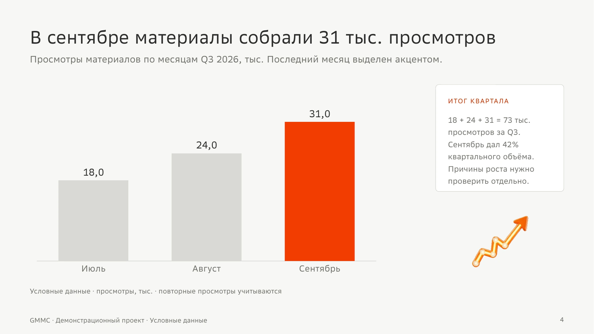 Редактируемая диаграмма: 18, 24 и 31 тысяча просмотров по месяцам