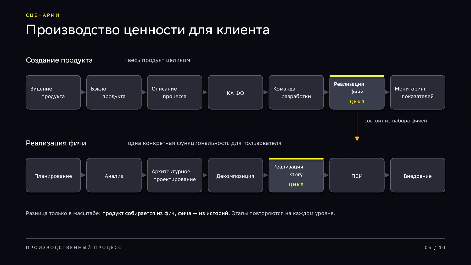 Карта производства ценности для клиента